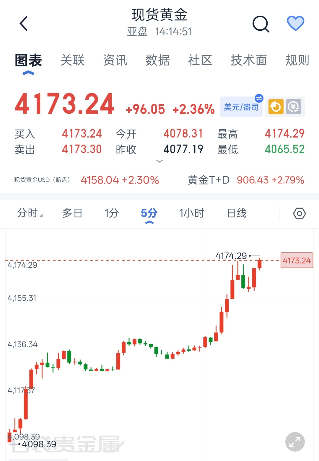 8.5程景盛现货黄金午间解析：黄金短线拉升缘由揭秘，反弹仅为区间修复本轮黄金短线