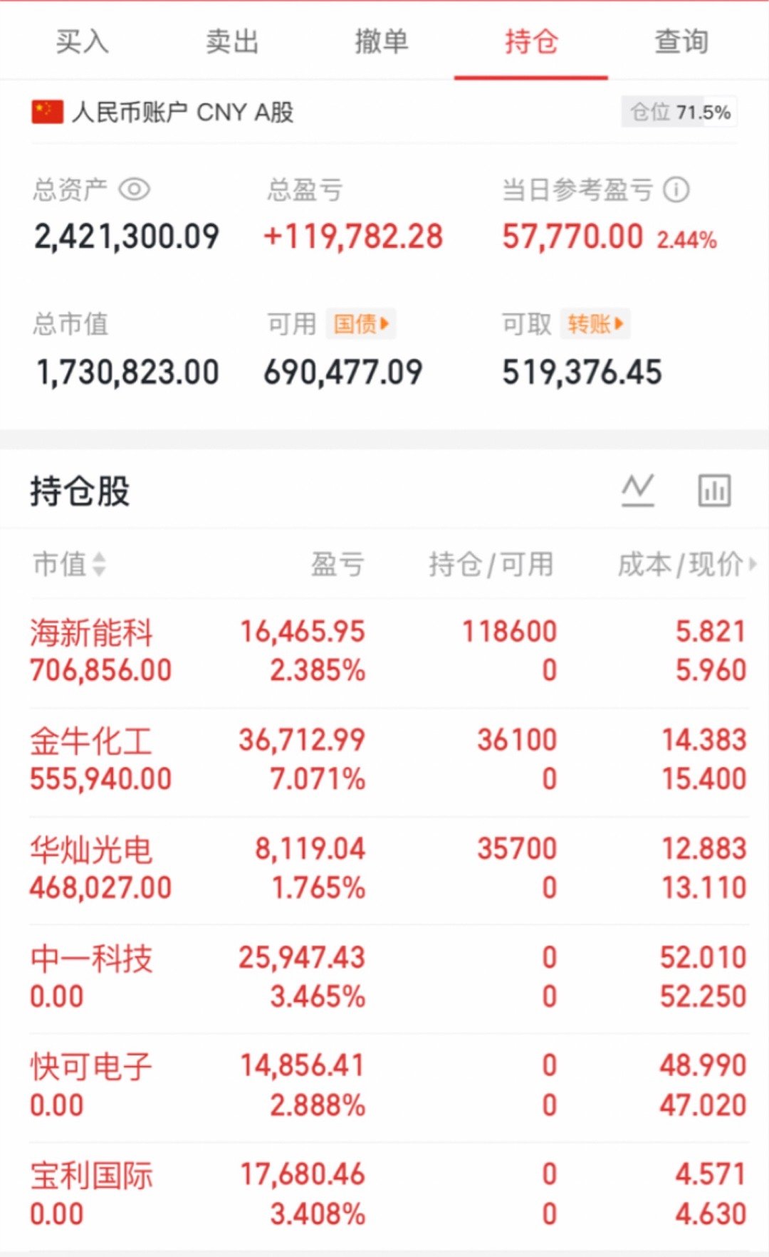 周三介入的：$中一科技(SZ301150)$  成本52已清仓快可电子30127