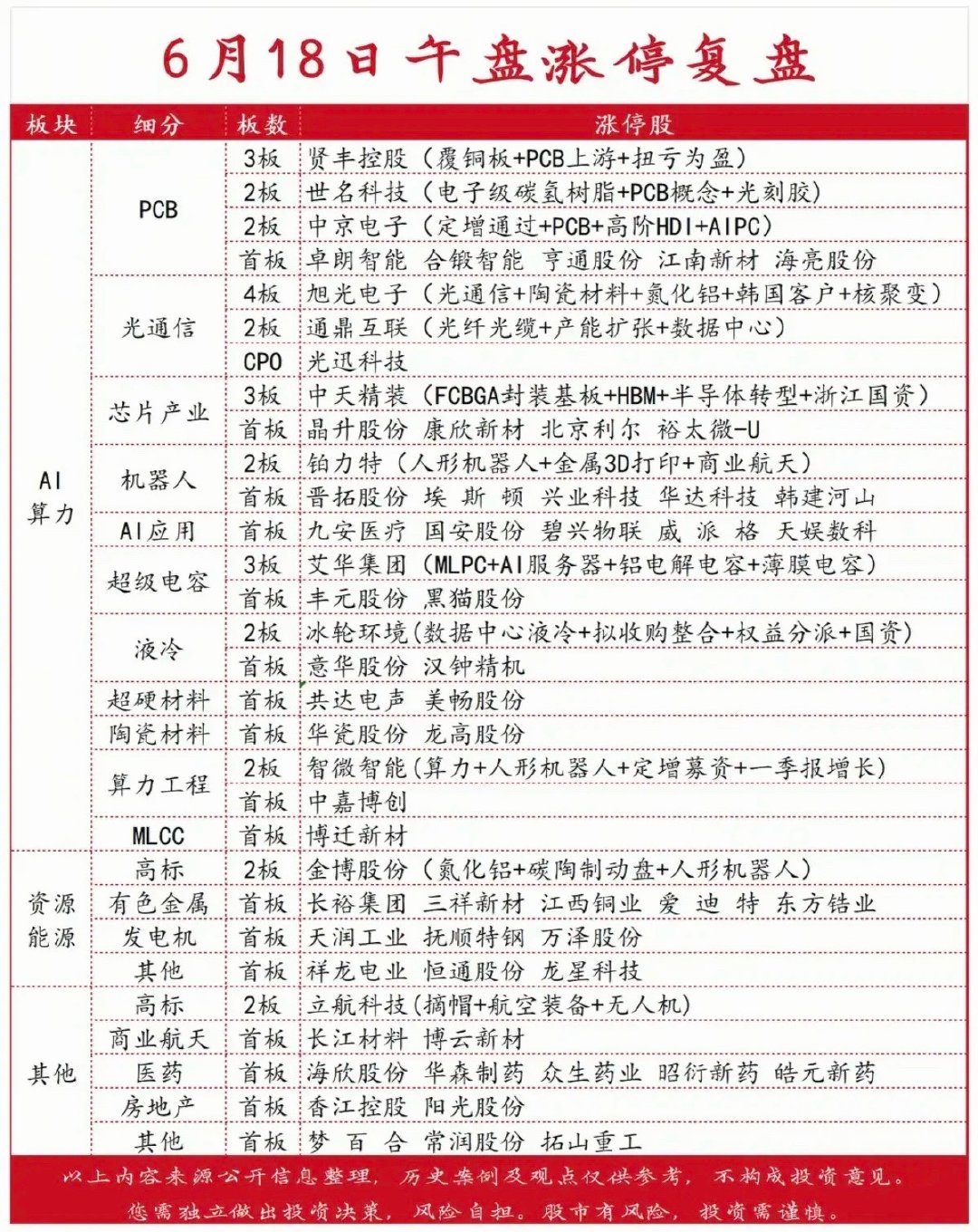 6.18周四  涨停板股票：题材+高度+明细！PCB板      8股涨停光通信