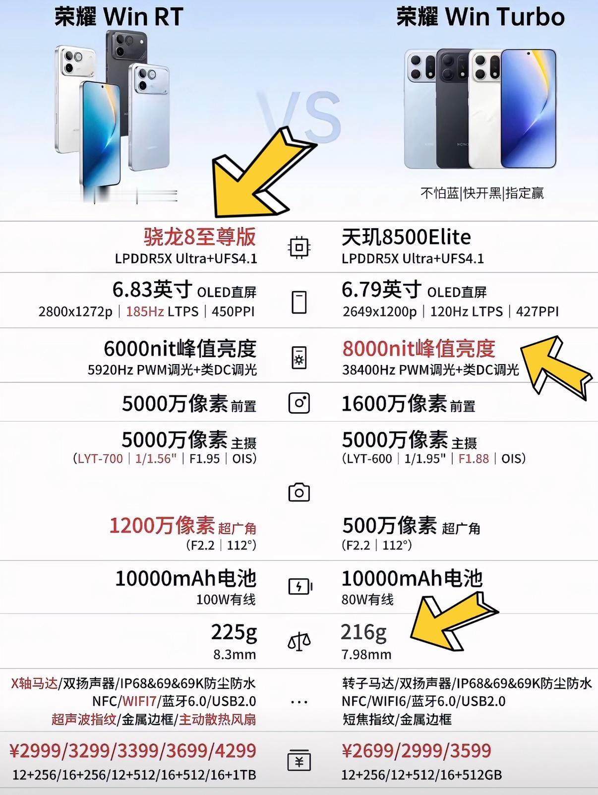最近新出的荣耀Win Turbo和荣耀WIN RT两款性价比手机应该选哪款？一图