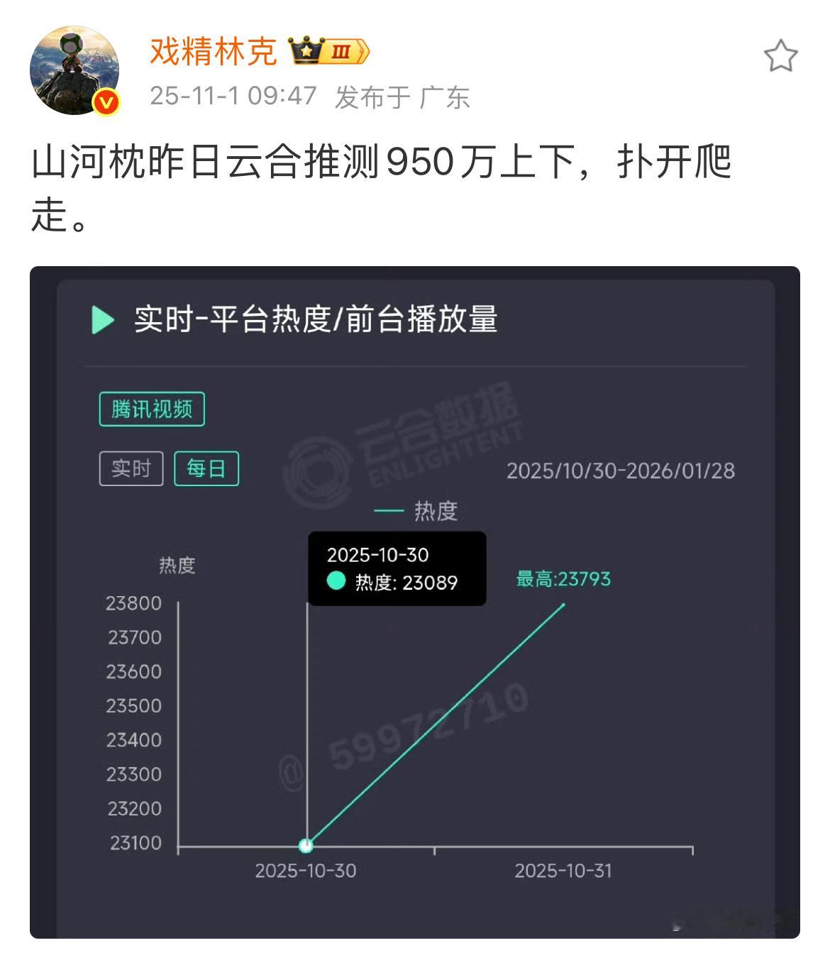 山河枕次日都过不了1000吗[笑cry]集均800的感觉了 ​​​