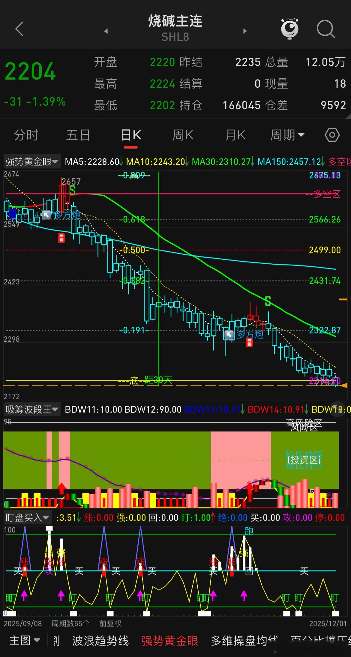 烧碱和氧化铝两个难兄难弟，本周商品指数连拉一周都没带动这两个品种，反而再次破新低
