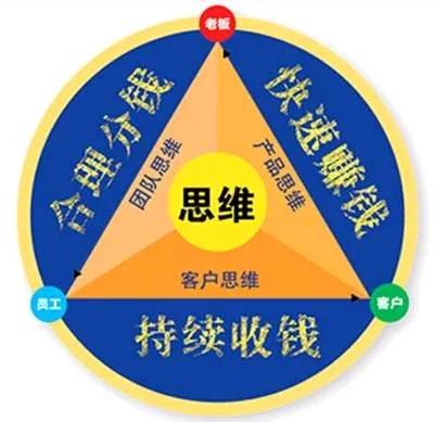 企业分钱过程中遇到的挑战有哪些?

企业分钱过程中可能会遇到以下挑战：
 
一是
