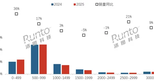 顯示器線上均價跌破1000元 500元以下銷量暴漲36%