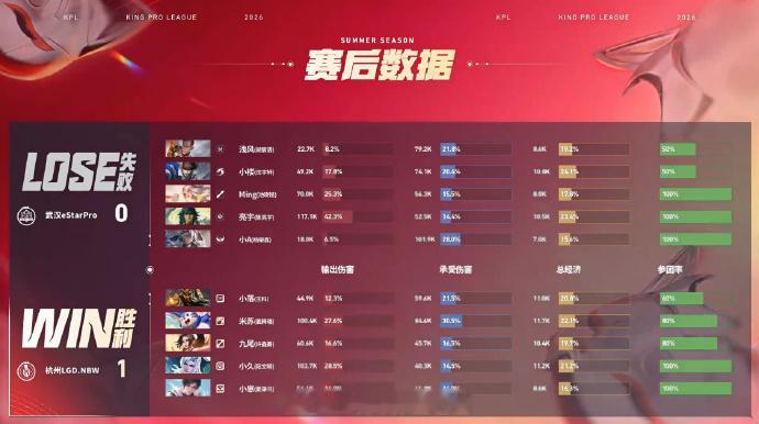 九尾不知火舞一闪开团LGDNBW对战eStar九尾不知火舞一闪开团操作惊艳，6分