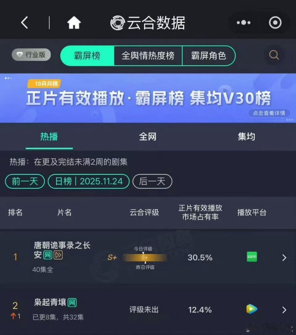 迪丽热巴、陈星旭《枭起青壤》第三日云合占比12.4% ，第二名了稳步上升中！！！