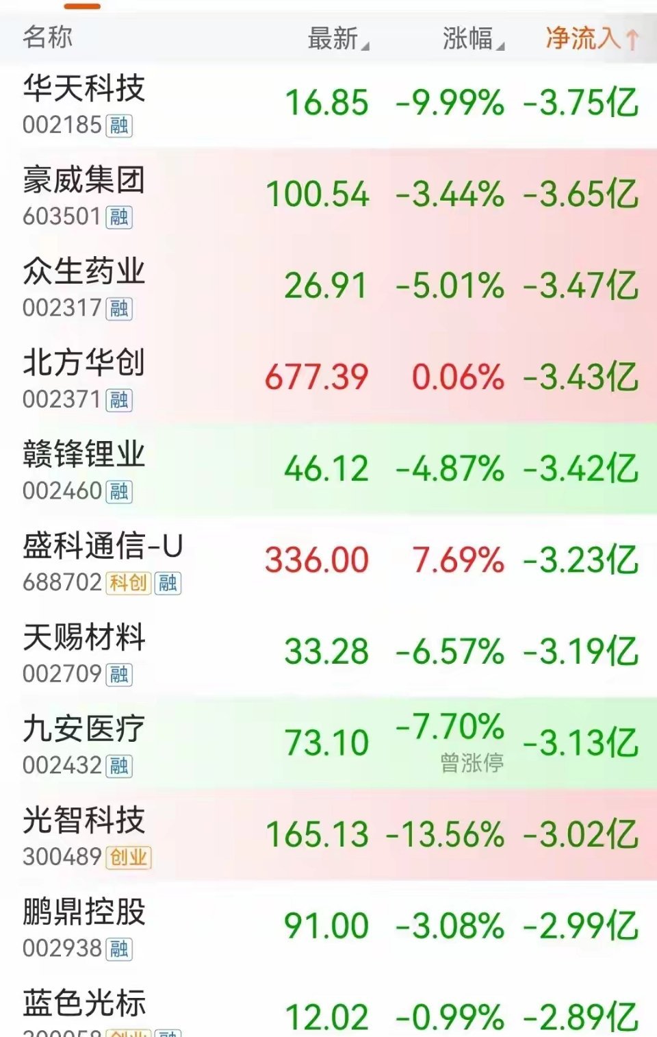 7.20重磅风险预警！冲高回落主力加速离场，188股遭大额抛售今日A股上演典型诱