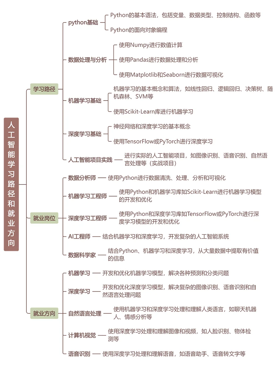 🔥人工智能学习路径和就业方向