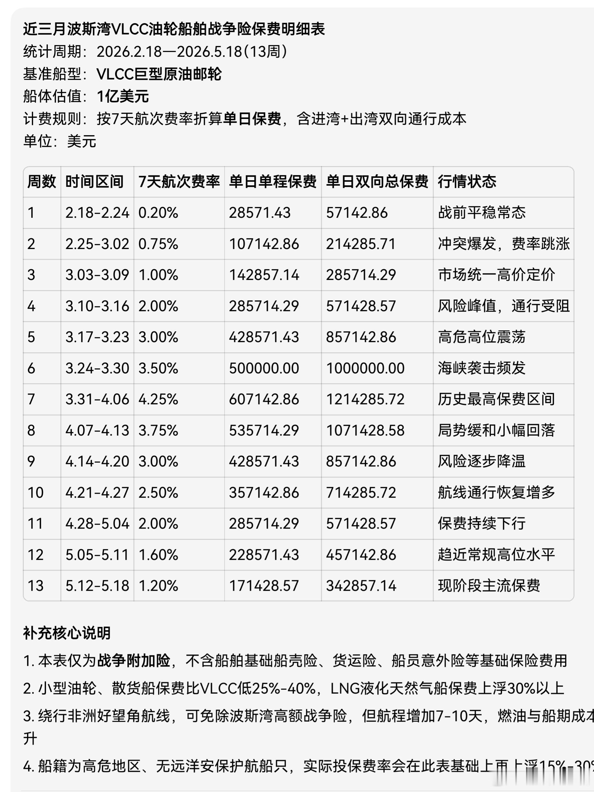 波斯湾油轮船舶战争险保费明细表说明，自5月5日后，海峡是可以有条件进出的。且进出