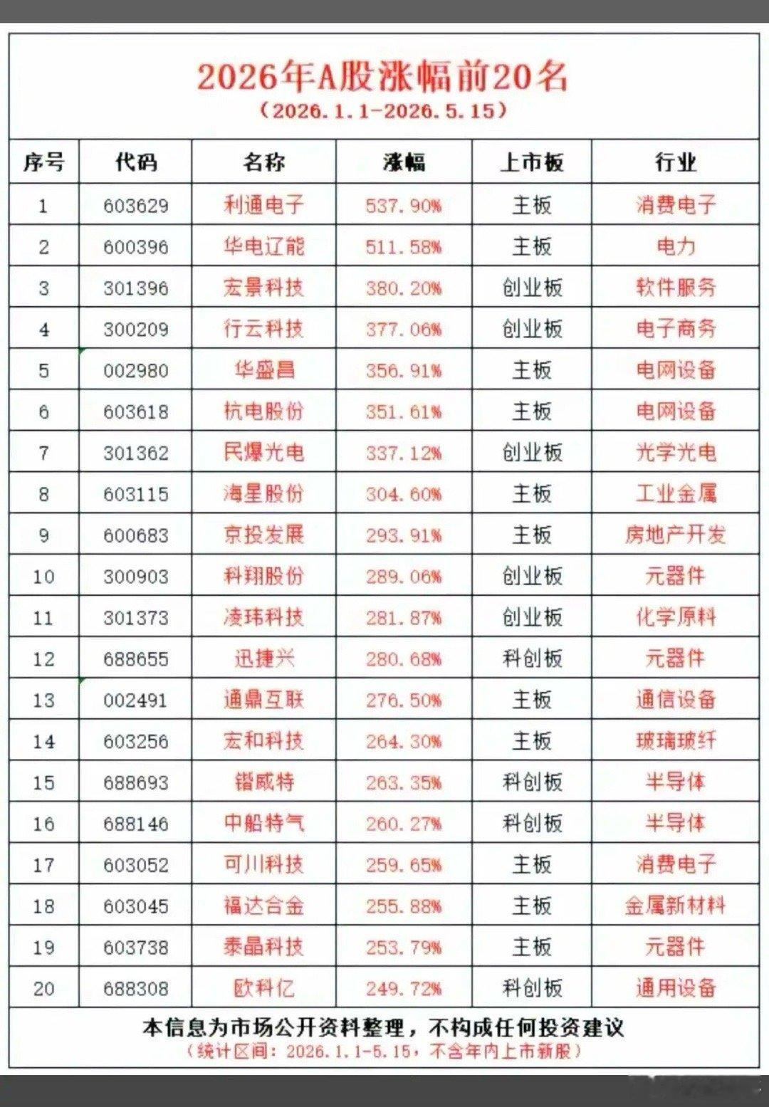 2026年至今：A股涨幅前20名！主要涉及题材：消费电子、电网、元器件、半导体、