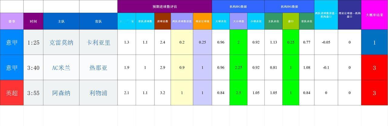 20260109基于进球预期模型和机构数据的欧洲联赛模拟
没出现数据差异大的比赛