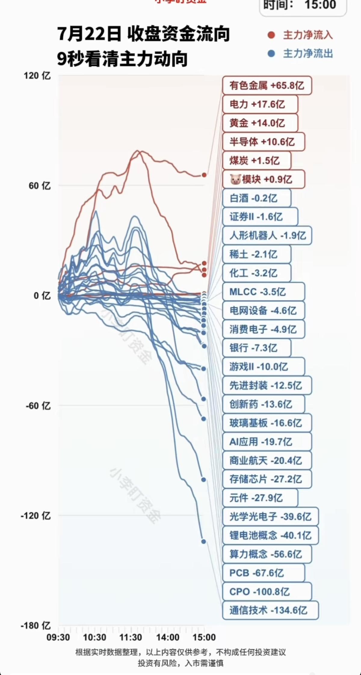 7.22周三 主力资金：资金流向+题材热点！

资金抢筹：
有色金属、电力、黄金