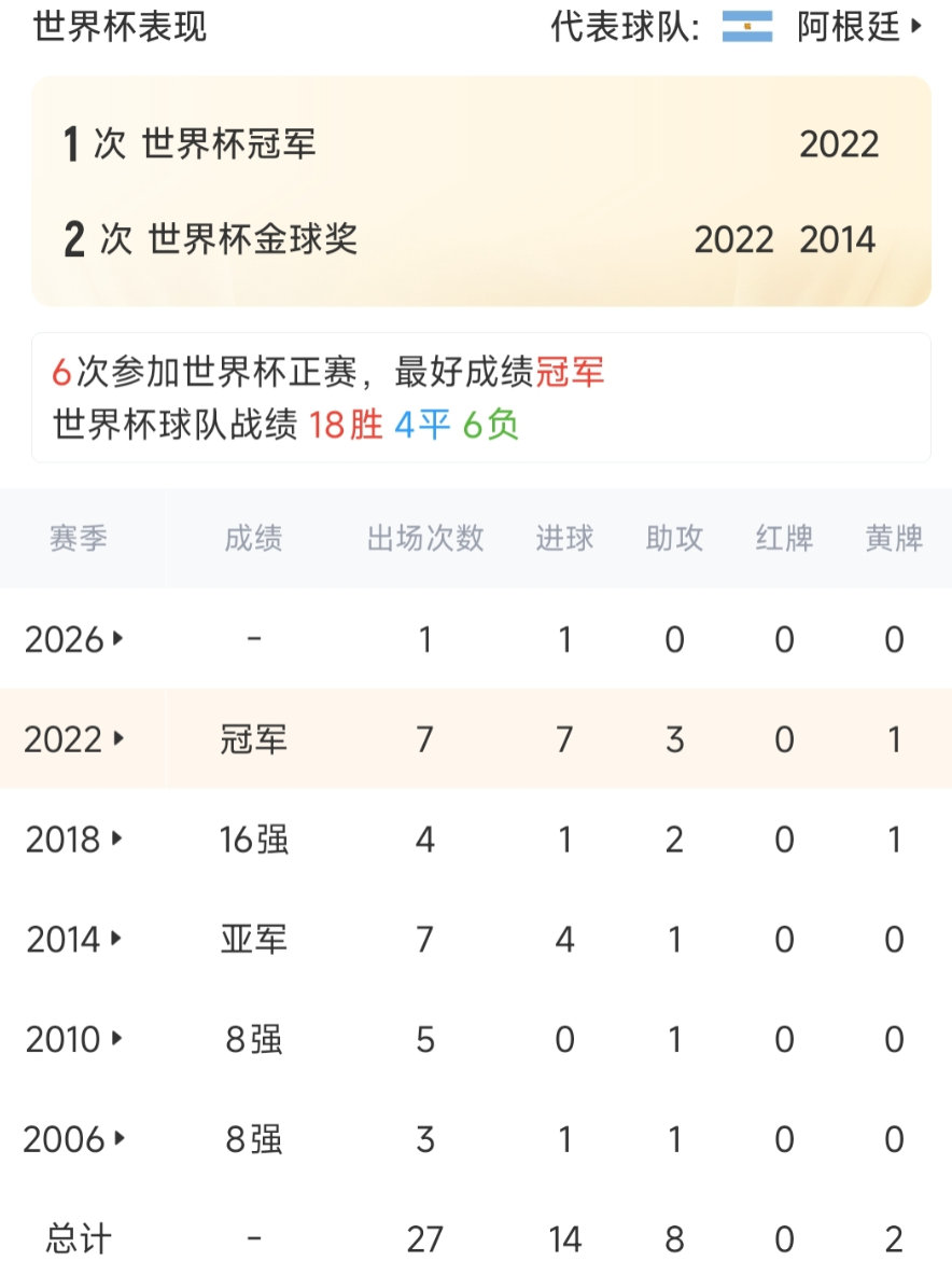 【梅西打破多项纪录梅西世界杯第14球打破多项纪录】6月17日，阿根廷vs阿尔及利