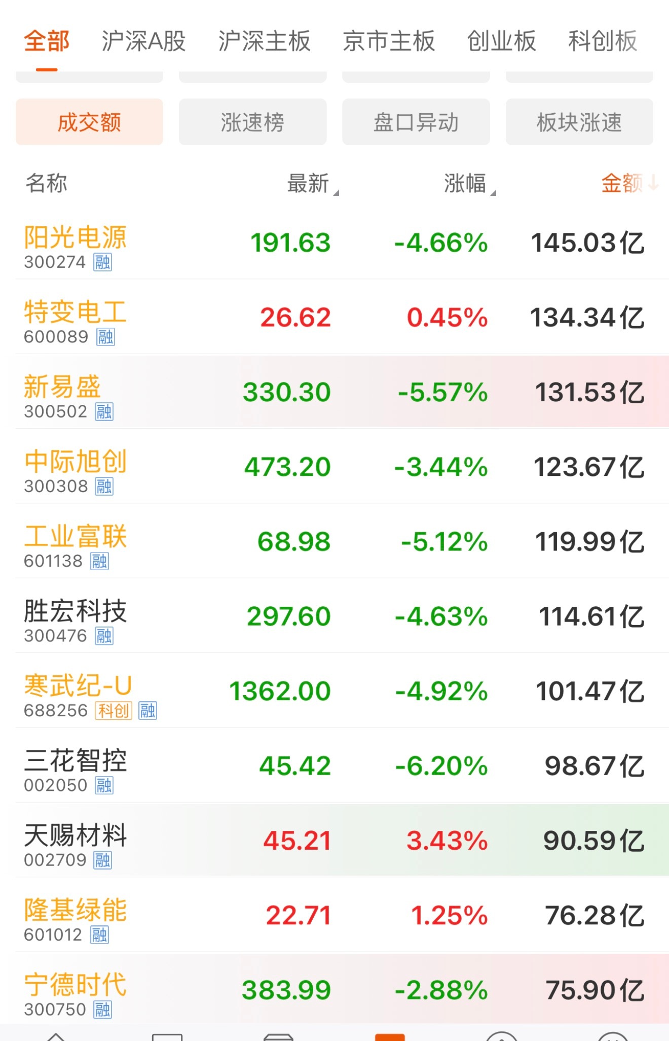 下半年大涨的高位股集体调整，有人问能不能抄底，短期不建议抄底，年底机构重仓大涨的