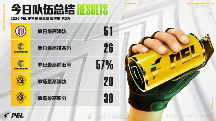 【2026PEL夏季赛】Week3 Day4 今日总结 LGD赛点制首冠天霸青稚