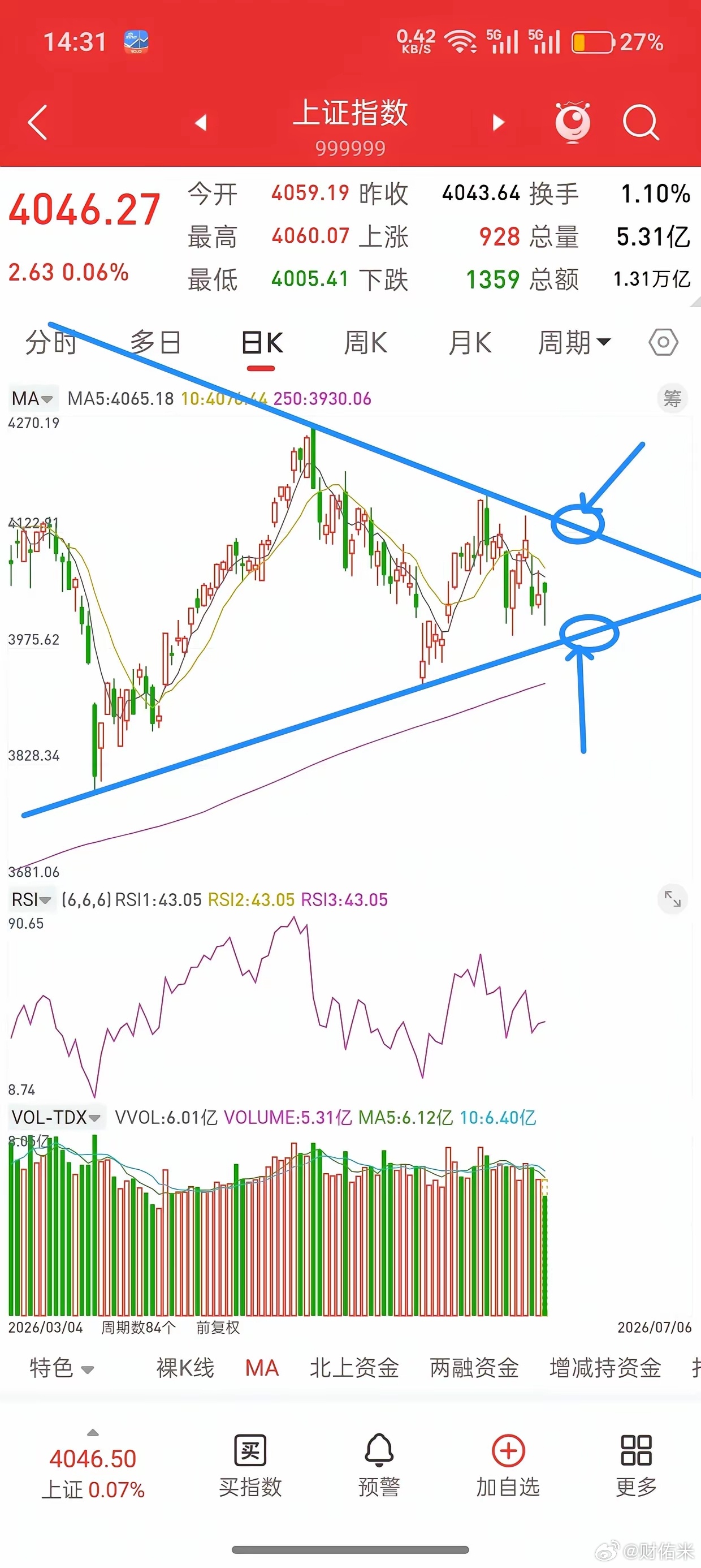 A股，今日探底回升，科技触及关键位置，接下来走势会如何？先说观点，通过整天的走势