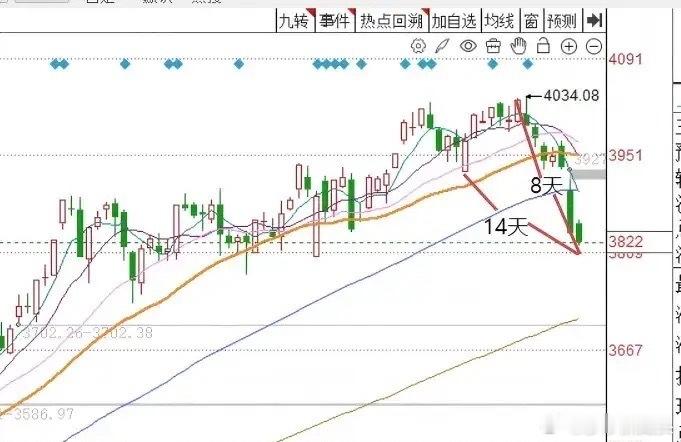 午评： 今天A股早盘冲高回落，成交量大幅萎缩，反弹无力接下来该怎么看？从上午收盘