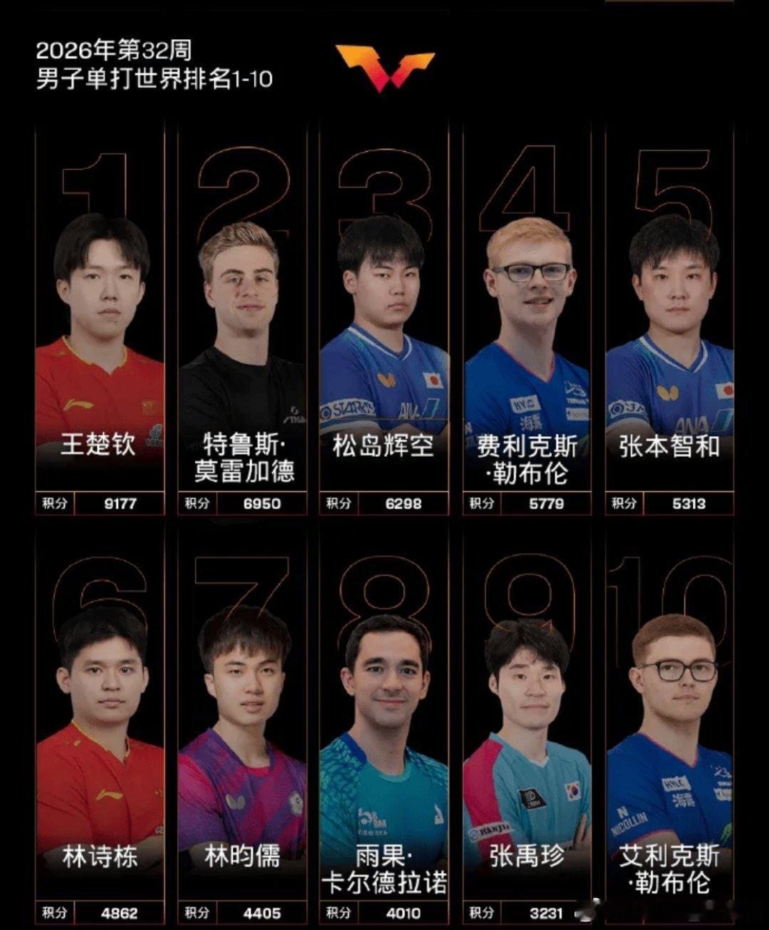我们男兵的整体实力竟然已经下滑成这样了……这个世界第一的王楚钦实力确实有，但心态