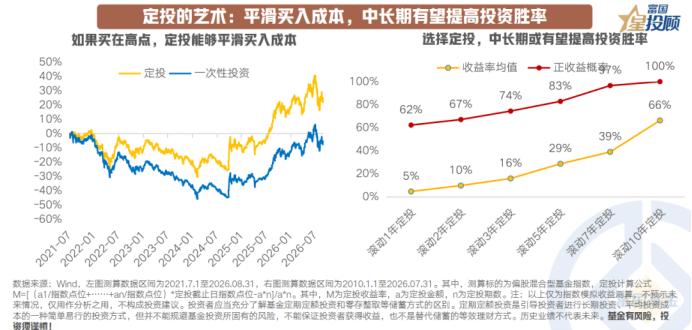 投资难度加大，恰恰凸显定投价值

整体而言，当前市场的核心特征是：不确定性多、方