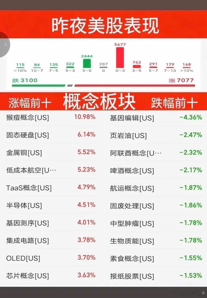 7.10周五  昨夜美股+题材股表现！三大指数全线飘红！纳指收涨1.3%，燃油期