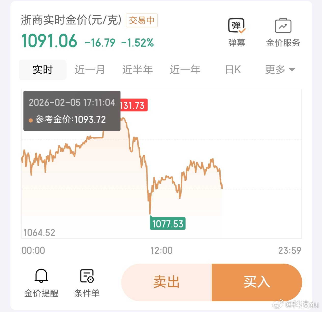 黄金突然下跌黄金大涨之后大跌，大跌之后肯定进入震荡期，不会涨那么快的。拿住就行，