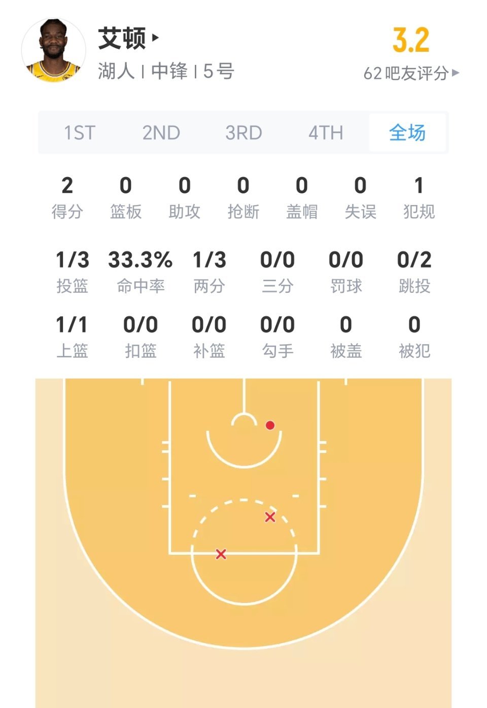 一个中锋打了16分钟，一个板没有，队友的失误一半来自于找艾顿，艾顿黄油手鸭梨看到