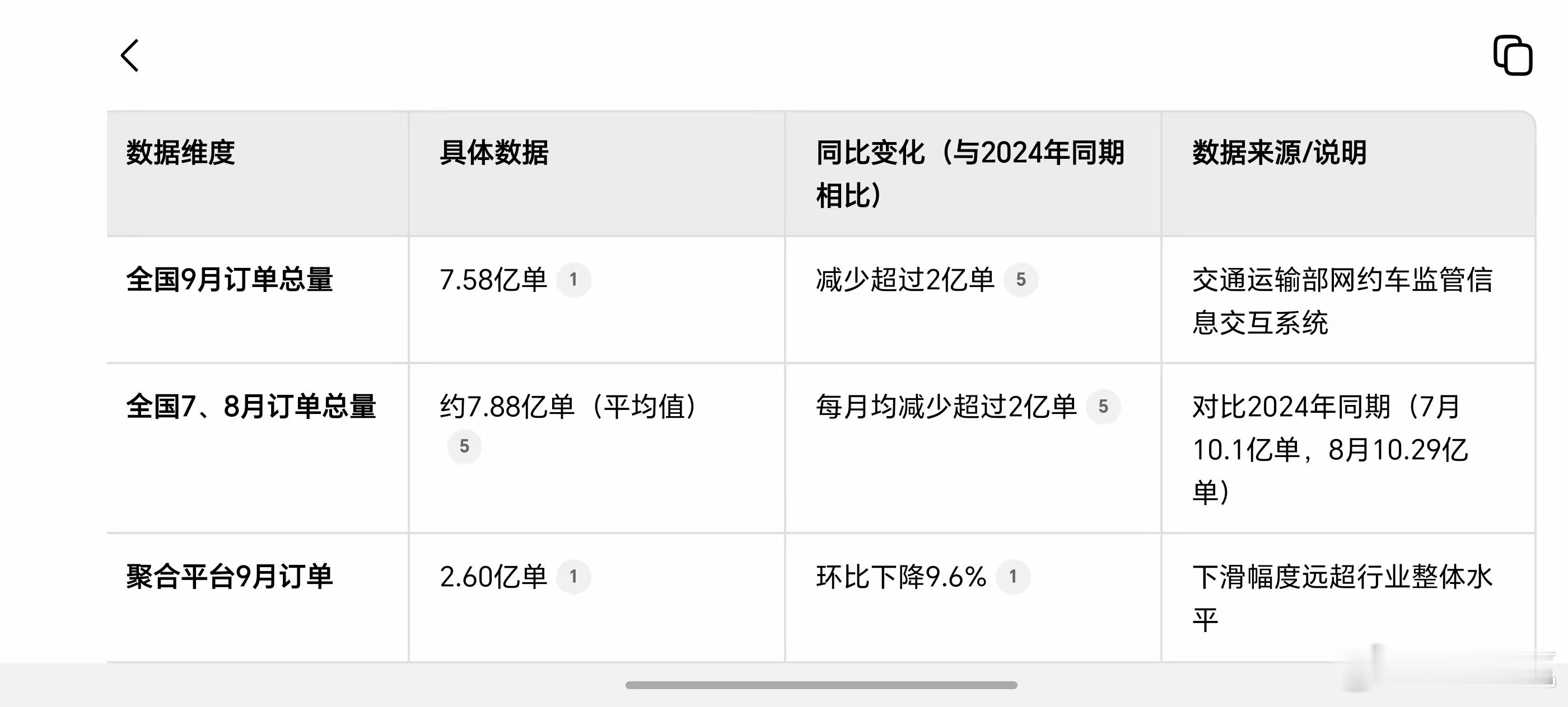 这两天大家都在关注这个数据，网约车订单量持续下滑，各种解读五花八门。结合每个月都