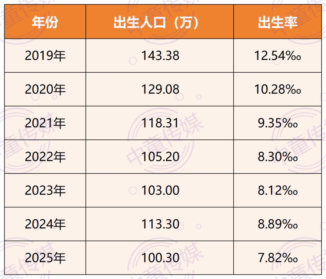 你应该看明白一点，31省份出生率数据揭示的真相是，总量收缩已不可逆，但是分化才是