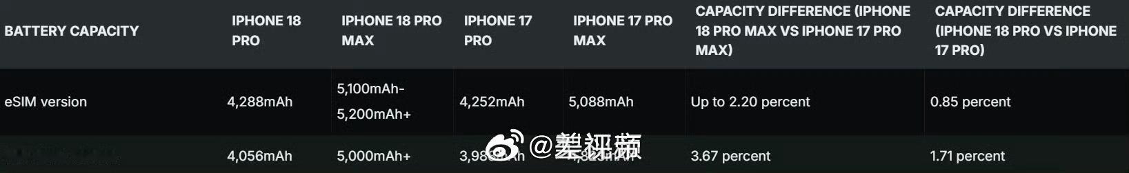 iPhone18ProMax电池容量看到了iPhone18 Pro Max 居然