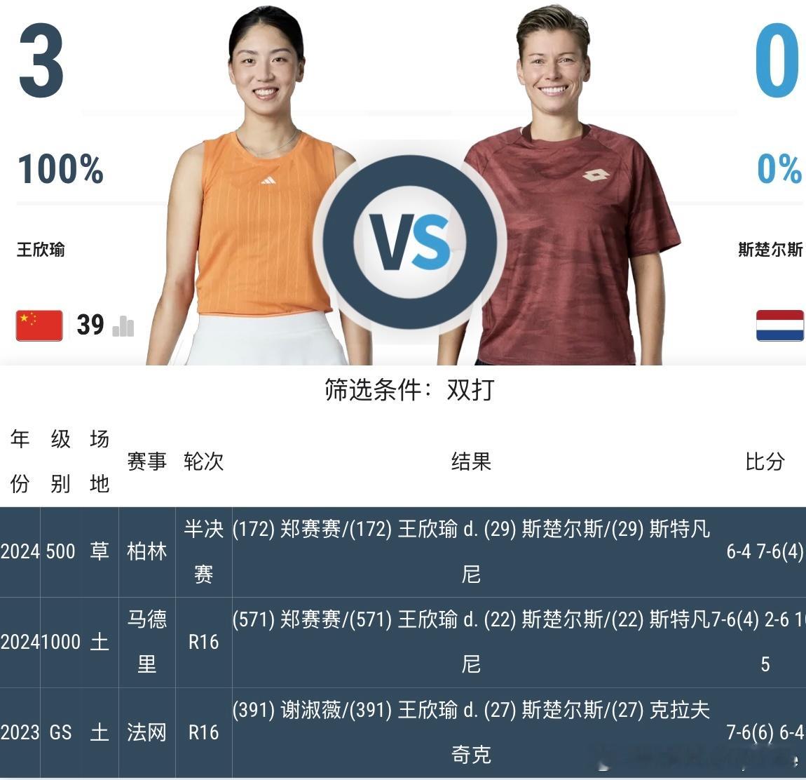 温网2026 奇奇怪怪的双打交手记录…🇨🇳王欣瑜 5-0 🇨🇳张帅王欣瑜