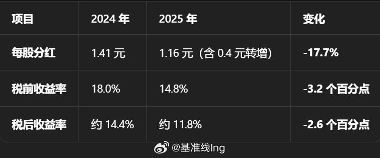 分红来看，没有那么惨烈 