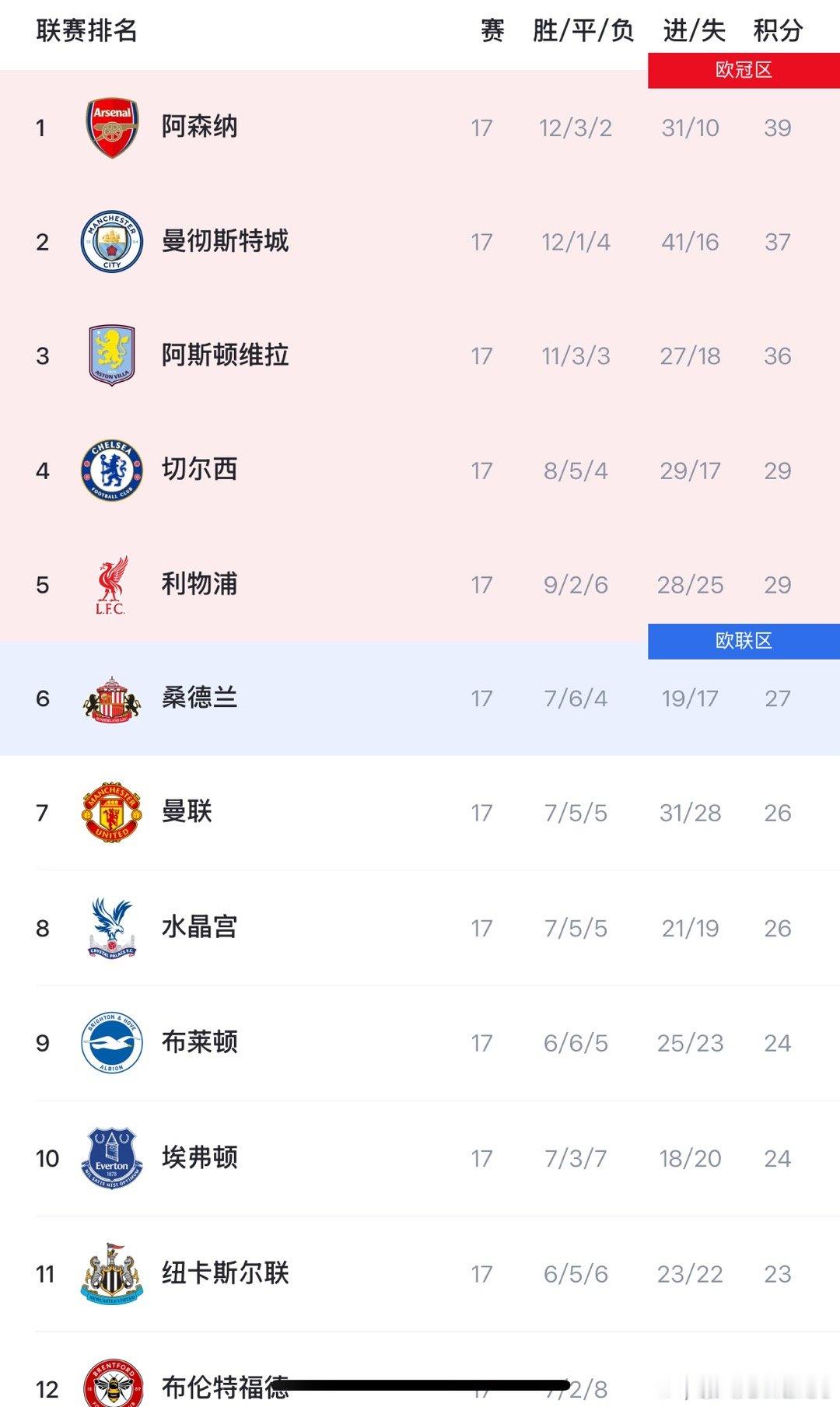 17轮过后英超积分榜如下曼联联赛4轮仅1胜阿斯顿维拉2比1曼联热点现场 切尔西继