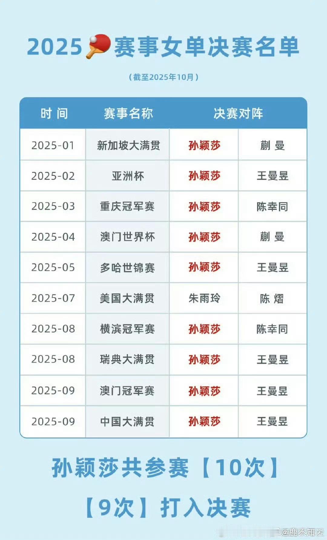 孙颖莎vs王曼昱 🏓2025赛季截止到现在——孙颖莎国际赛事单打参赛【10次】