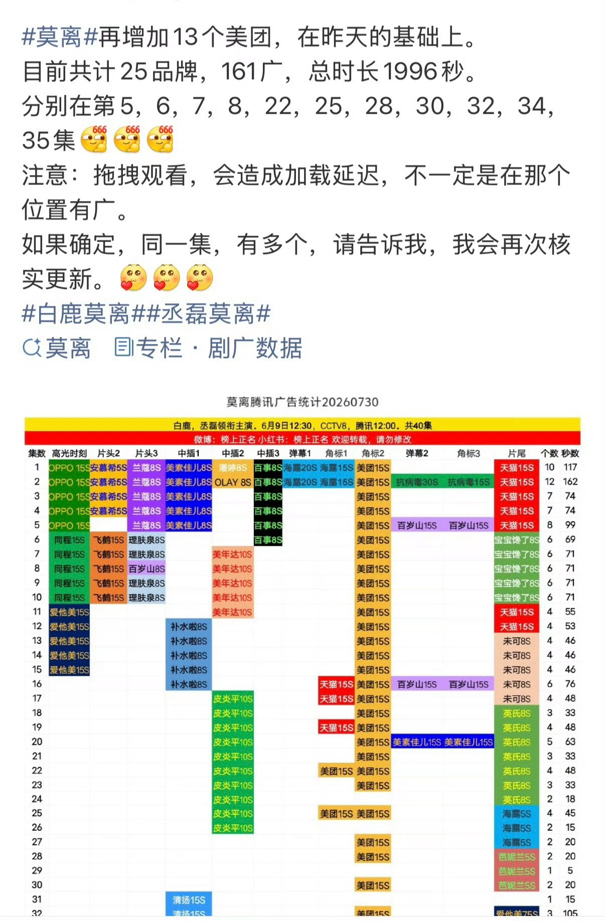 白鹿《莫离》第三次加广了！三天加了37广美团你干脆补全全剧算了白鹿白鹿  .白鹿
