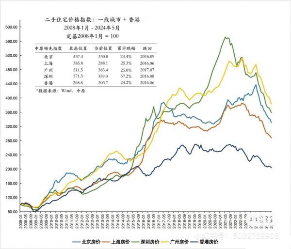 这个房价走势图感觉非常靠谱啊，后续呢？

走L还是V？