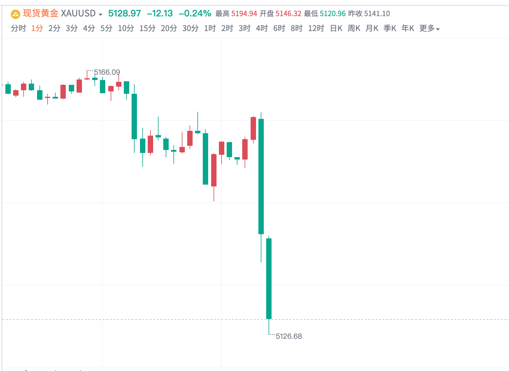 节奏童哥说了算，市场再乱也乱不了童哥的阵脚！黄金5160附近空，抵达5128出局