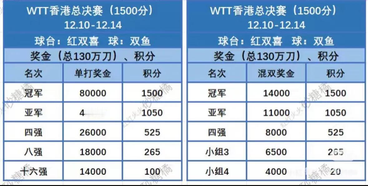 WTT香港总决赛的奖金，单打和混双差距太大了，单打冠军奖金8万美金，混双1万4千