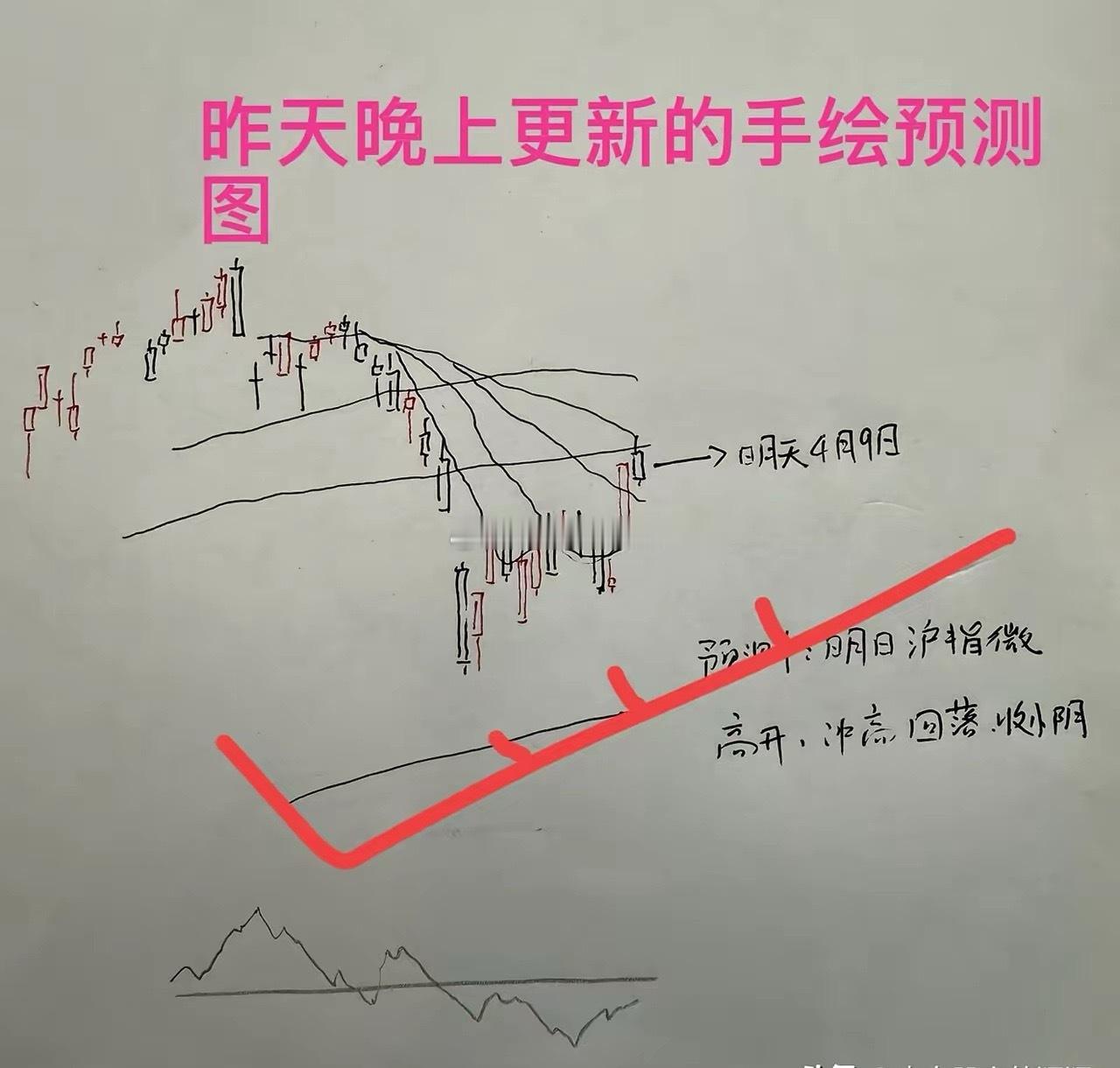 收评： A股收缩量调整十字星，调整是否一步到位？听听老手怎么说收盘的三大指数全线