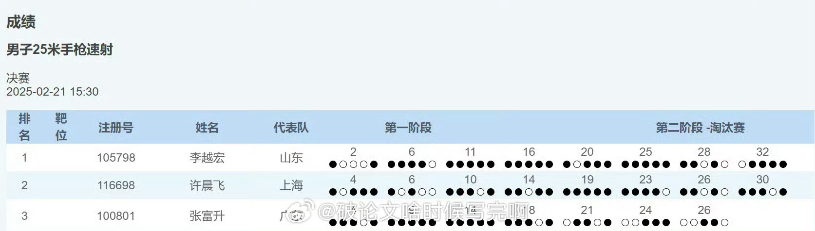 🐮！ 李越宏又夺冠了 🫡 李越宏全国冠军赛夺冠 🔫【2025全国射击冠军赛