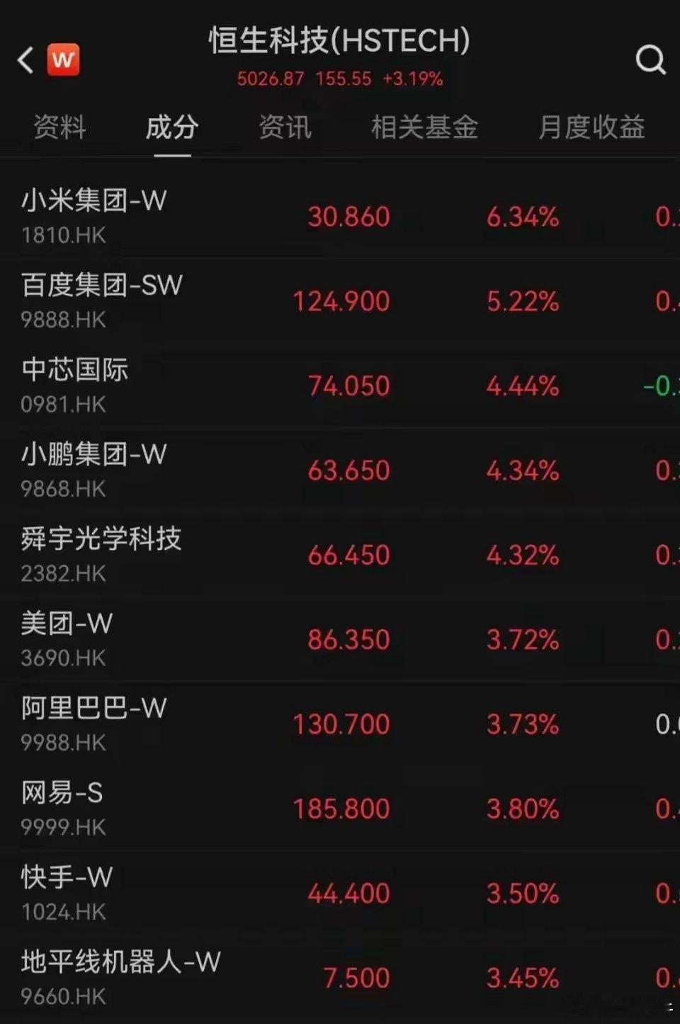 A股。今天5月4号，今天外围市场涨疯了，今天港股高开，恒生指数暴涨2%，恒生科技