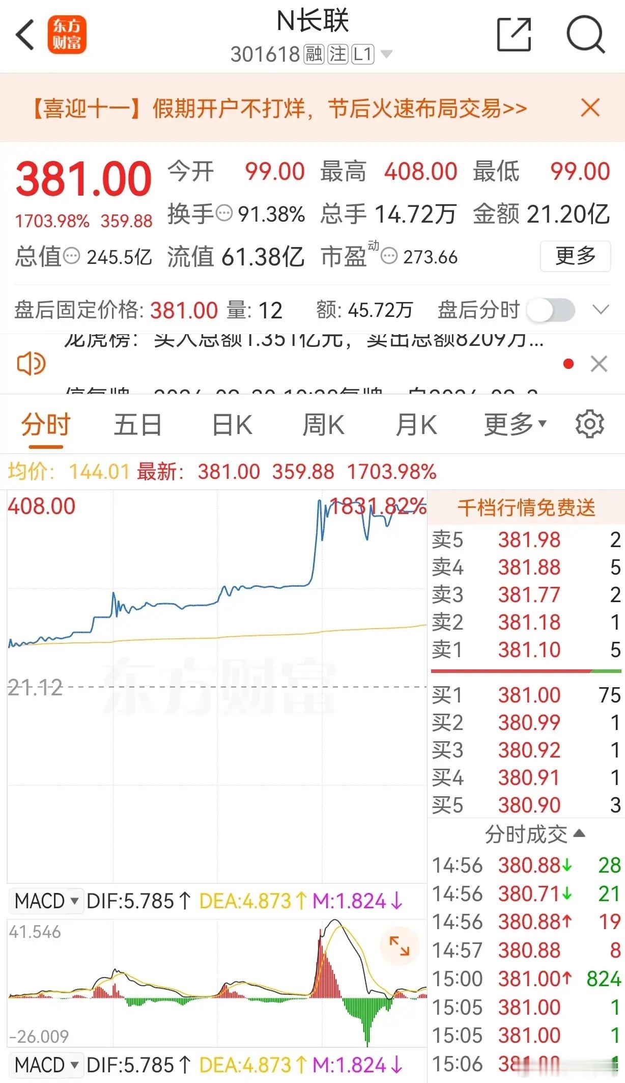N长联301618一上市暴涨1703.98%，中签500股，就可以爆赚17万，这