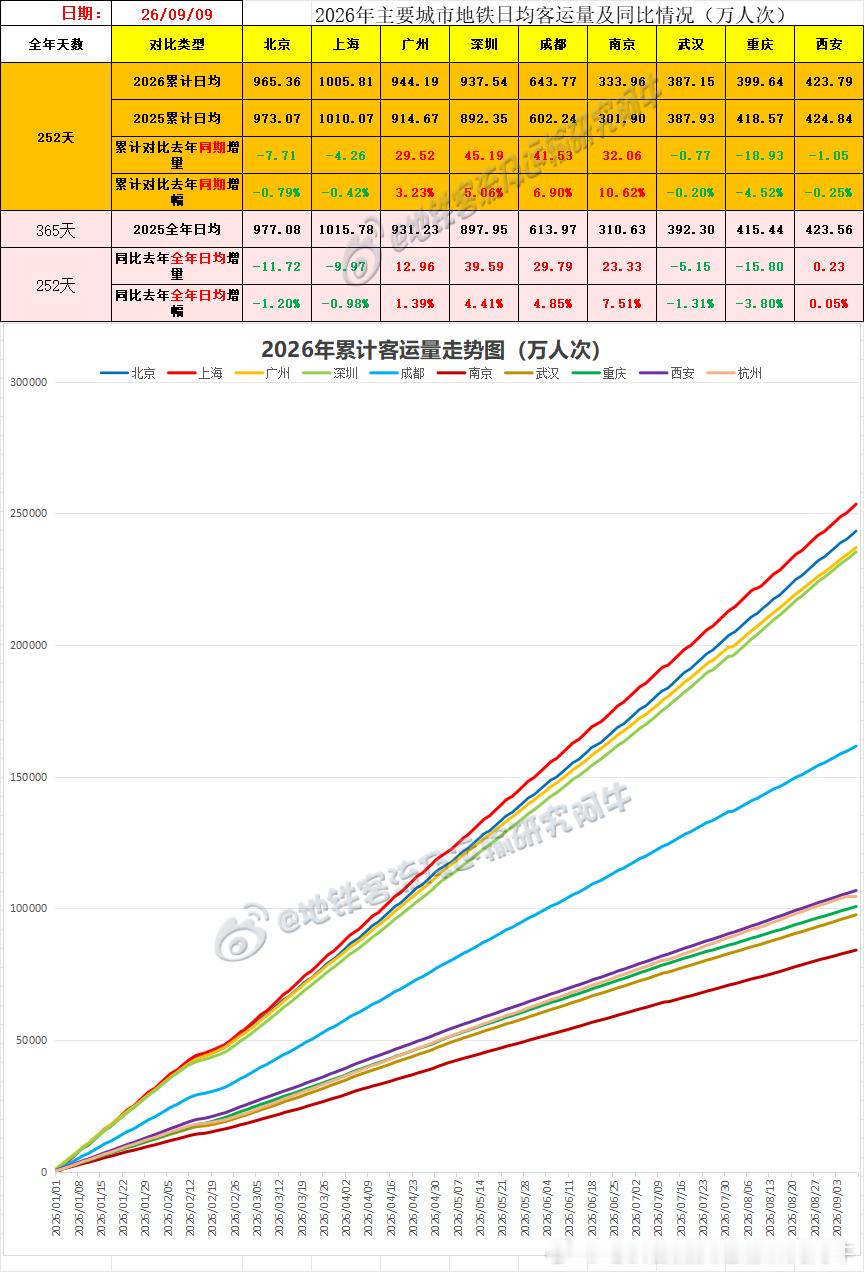 【中国城市地铁客流排行榜 2026-09-09（周三，农历七月廿八，中国地铁客流