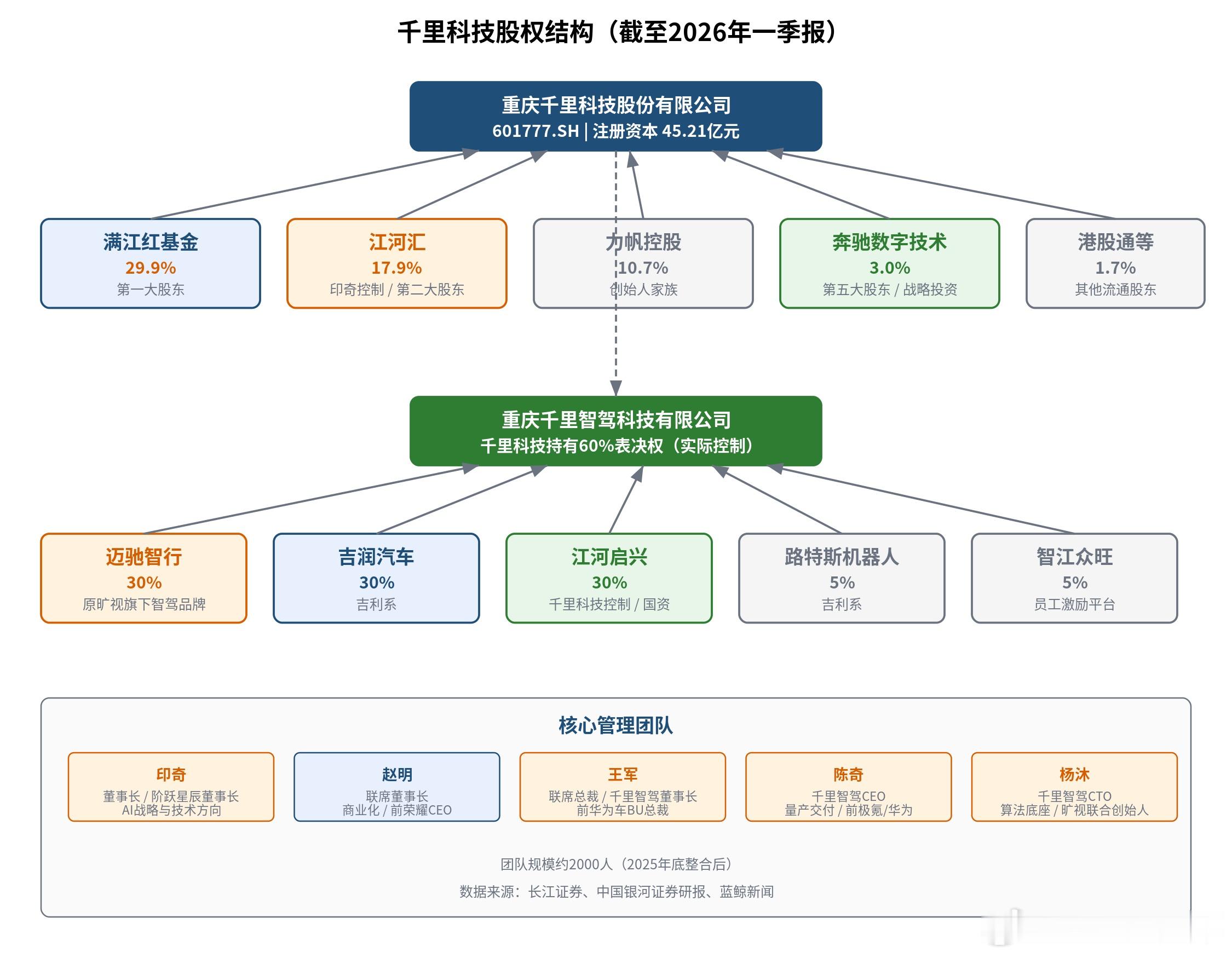 千里科技 的股权结构确实复杂。三次资本重构：从力帆到千里千里科技的发展历程可划分