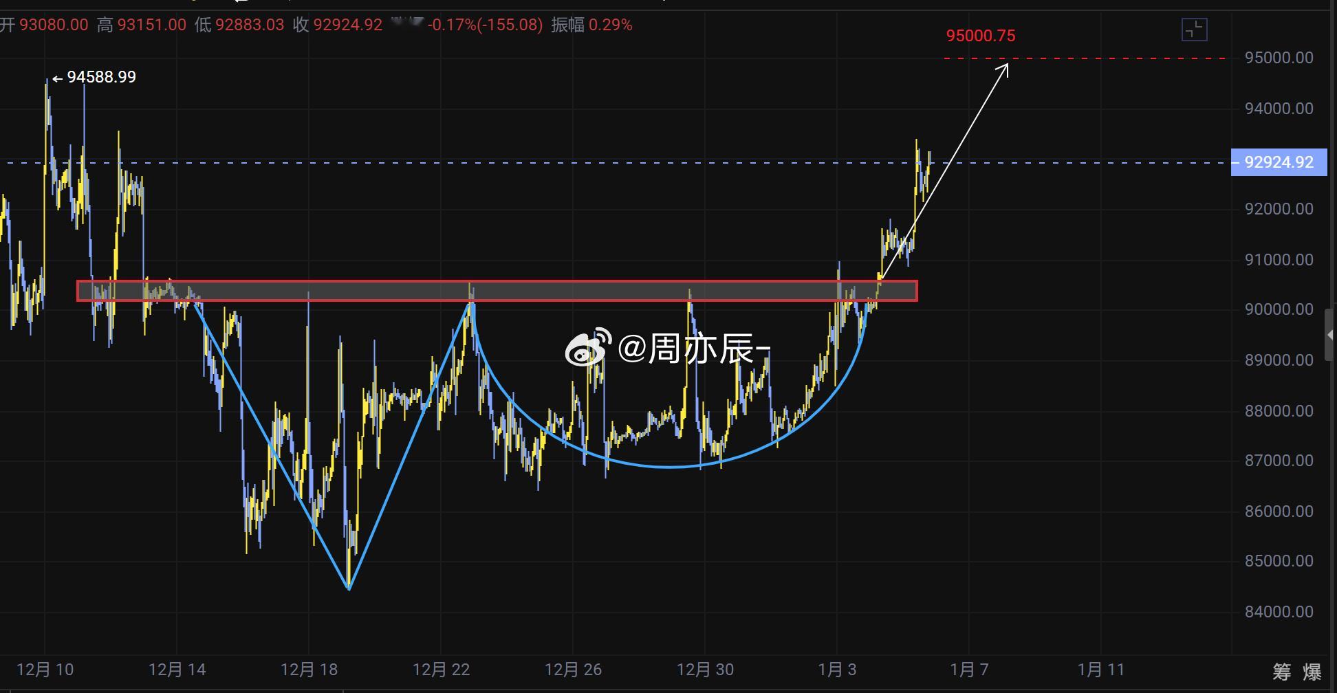 当前比特币正在走一个亚当和夏娃底部形态颈线位稳稳卡在92000- -93000价
