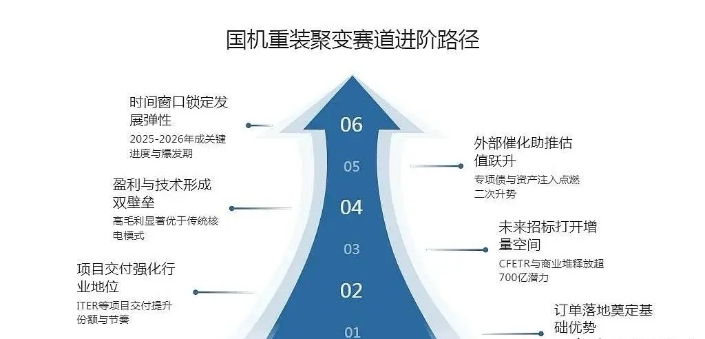 国机重装会不会是今年的跨年妖股？1.概念预期，国机重装不仅在超临界发电、核能核电