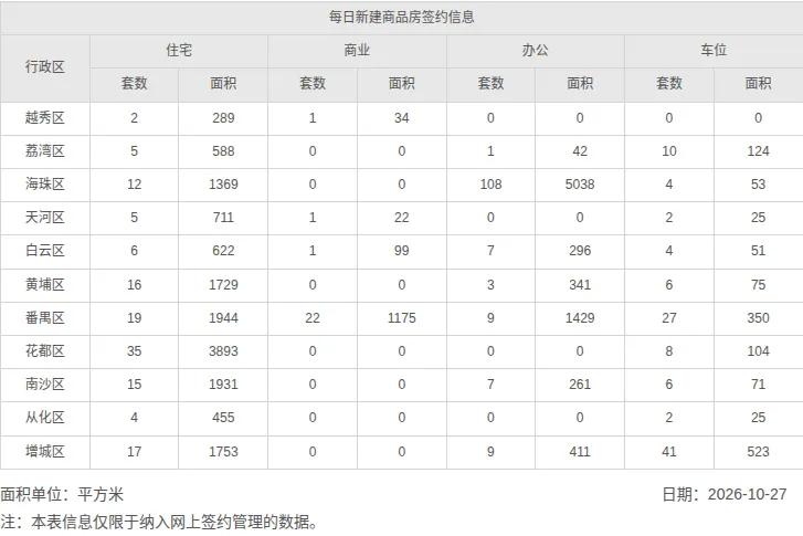 2026年10月27日，星期二，广州市新房住宅日网签量136套；
2026年10