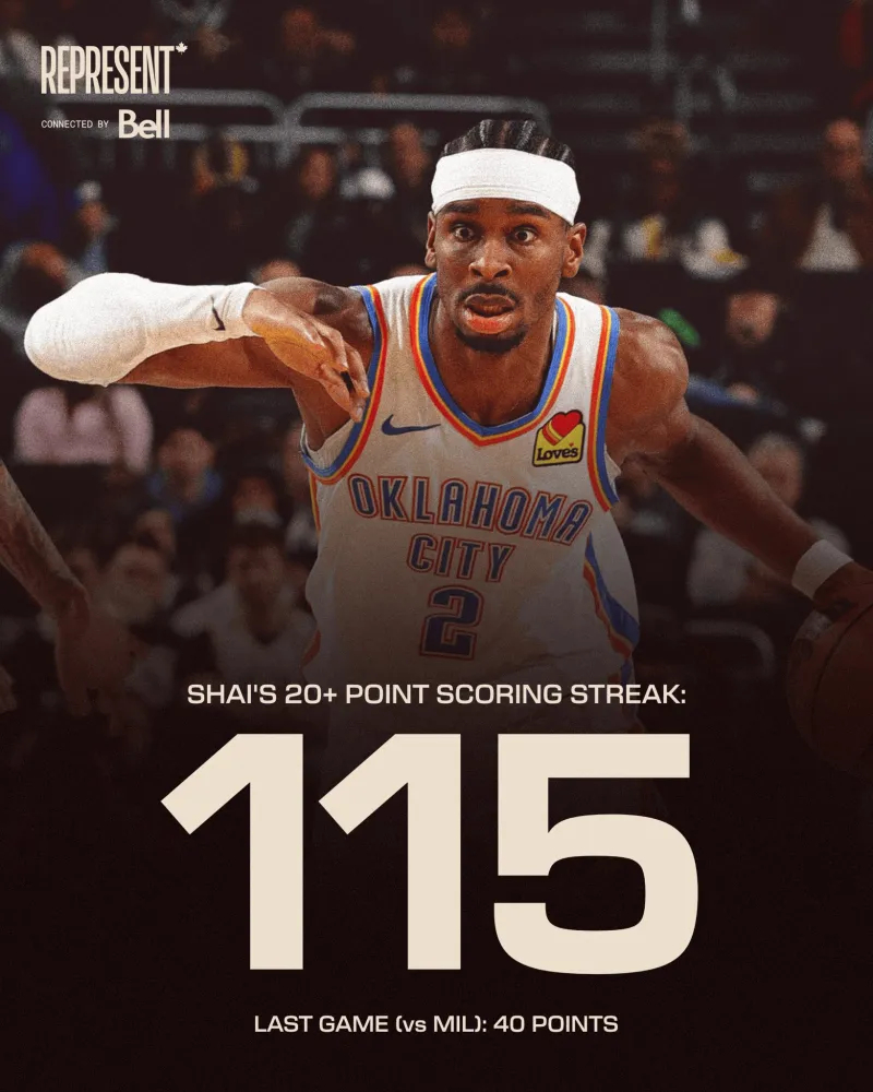 亚历山大连续115场拿到20+，距离张伯伦还差11场 