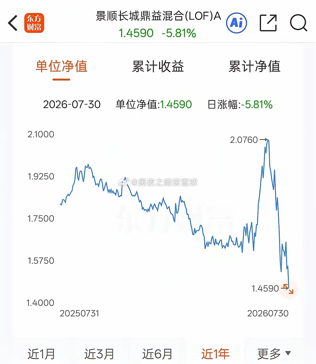 刘彦春的景顺长城鼎益这个月跌去30%，太恐怖了这就是盲目追科技的下场！堪称典型反