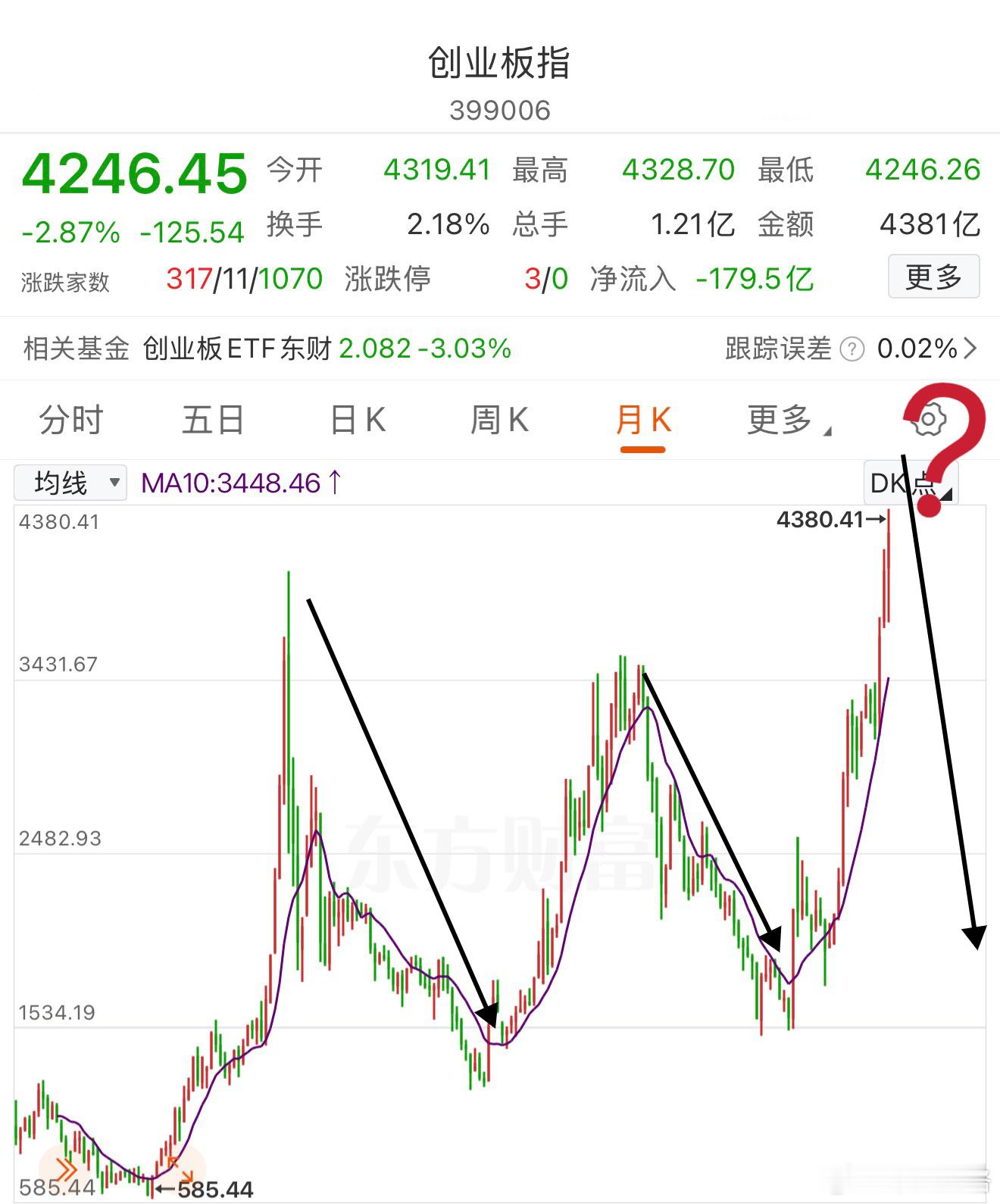 创业板这种走势什么时候会来？具体时间没人知道、涨到什么点位开始没人知道，一年前只