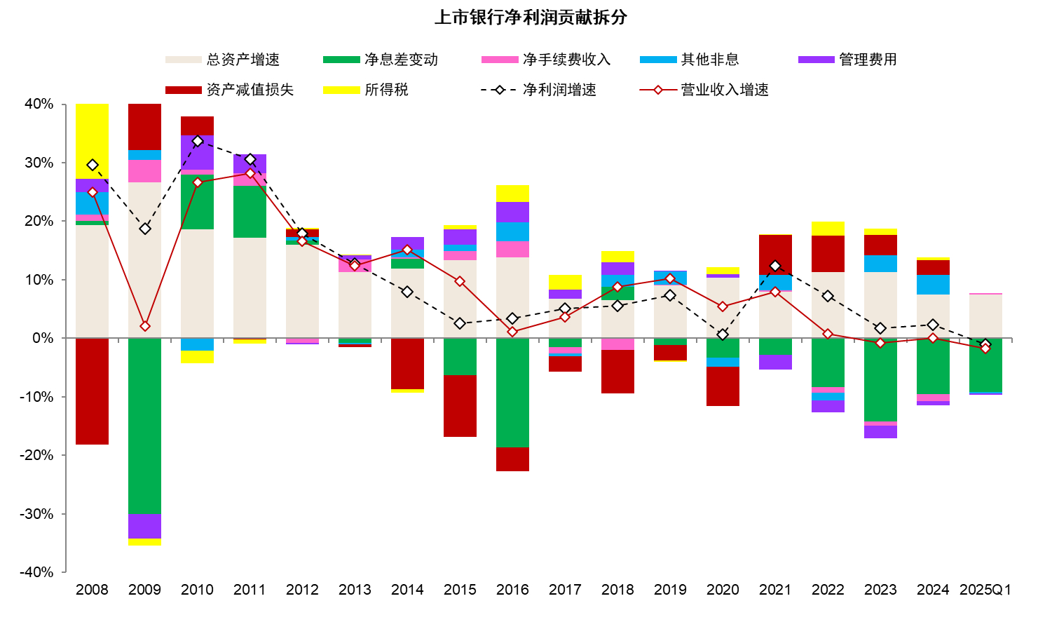 一季度银行业绩下行主要还是因为去年LPR下60bp和按揭重定价的一起冲击，债券的